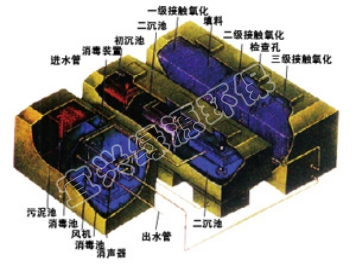 BWC鋼（gāng）板模塊化式汙水處（chù）理設備